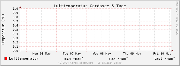 Lufttemperatur Gardasee